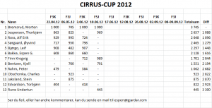 Cirruscup 2012