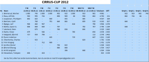 Cirruscup 2012
